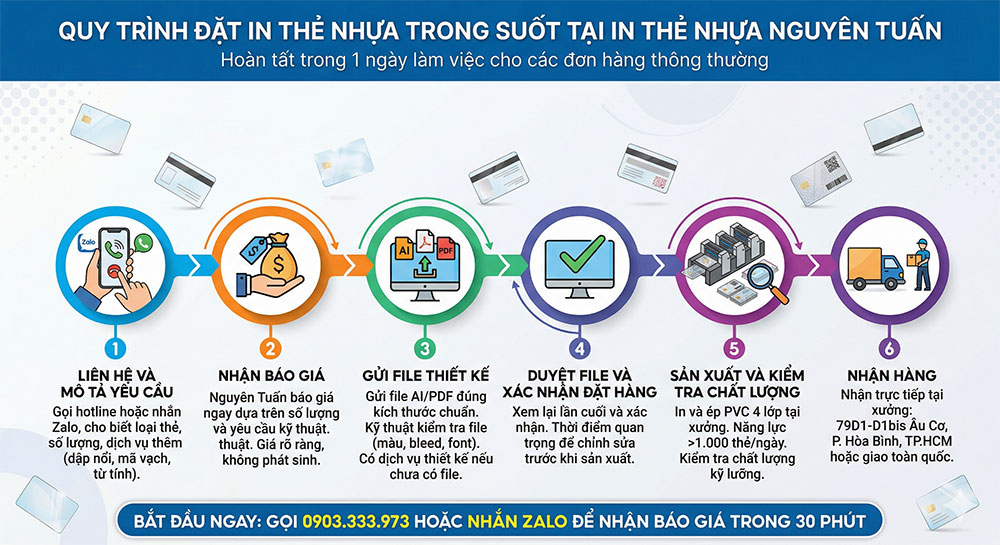 Quy trình đặt in thẻ nhựa trong suốt tại Nguyên Tuấn